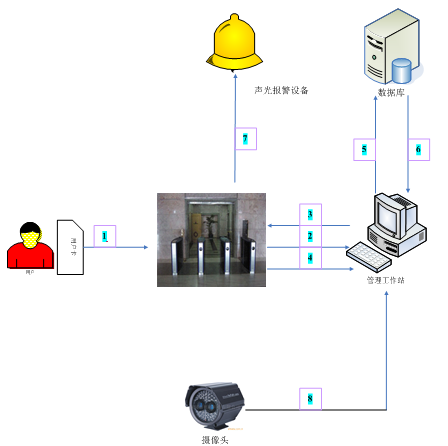 河南无障碍洛阳门禁通道管理系统